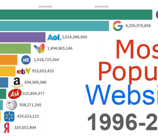 Friday Video: Most Popular Websites 1996 – 2019